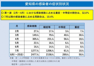 新型 愛知 者 県 コロナ 感染