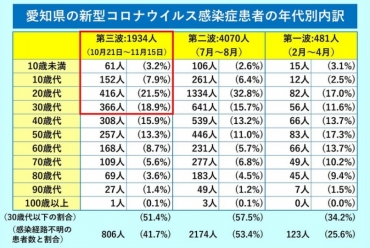 県 愛知 コロナ 感染 者 数