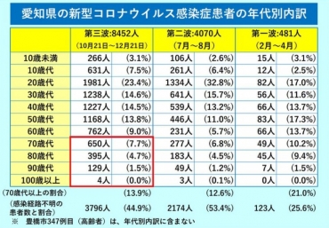 者 コロナ 人数 別 市 感染 県 愛知