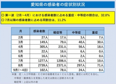 県 数 今日 者 愛知 コロナ 感染 愛知県で97人が新型コロナ感染 6月7日発表、インド株5人判明