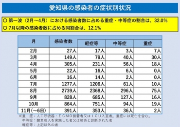 県 数 今日 者 愛知 コロナ 感染 愛知県で97人が新型コロナ感染 6月7日発表、インド株5人判明