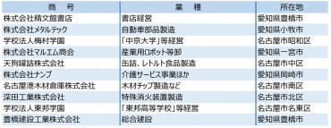 帝国データバンク名古屋支店がリストアップした「主な創業100周年企業」