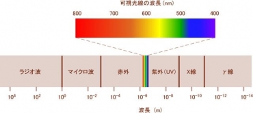光の波長(バンド)の図