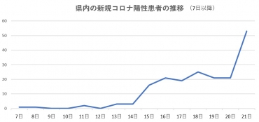 新型コロナ第2波に危機感