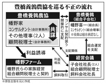 不法行為の豊橋養鶉農協組合長らに3億円賠償請求