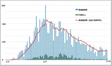 第6波の新規陽性者数などの推移(豊橋市の資料を加工)