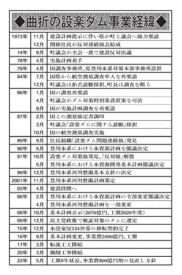設楽ダム工期延長で関係者困惑
