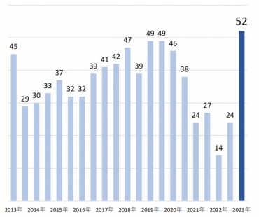 東海3県の年半期ごとの飲食店倒産件数の推移(帝国データバンク名古屋支店の資料から)