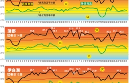 7、8月は東三河も異常な猛暑