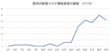 愛知県内コロナ感染者増加も新たな自粛は求めず