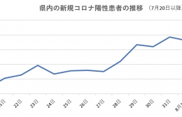 愛知県内コロナ感染者 7日連続で100人超