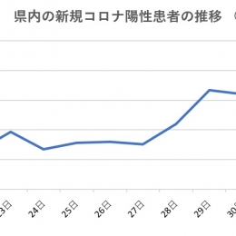 愛知県内コロナ感染者 7日連続で100人超